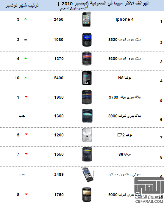 أجهزة الموبايل الاكثر مبيعاً في السعودية ومصر والامارات في شهر ديسمبر 2010