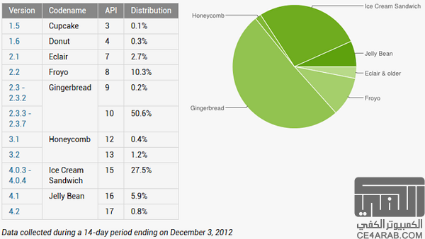 |احصائية| 10.2% أجهزة JellyBean و 60% أجهزة IOS 6 |احصائية|