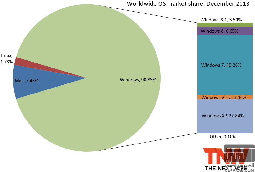 حصة الويندوز8 في السوق العالمية ترتفع الى 10%