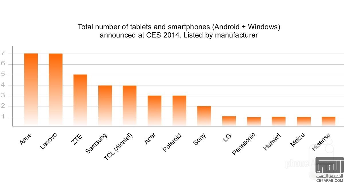 تعرف على جميع الهواتف و اللوحيات التي تم الإعلان عنها في CES 2014
