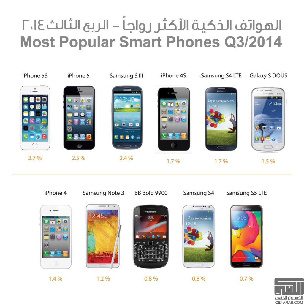 إحصائيات دولة الإمارات: الآيفون 5s في المركز الأول والأندرويد الأكثر انتشارا