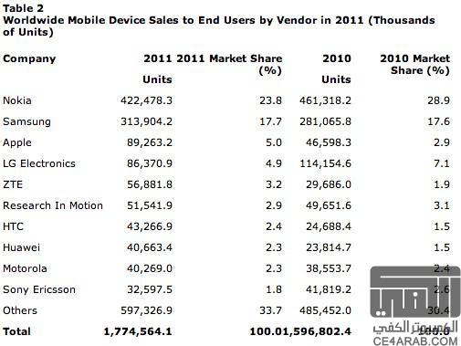 مبيعات الهواتف لعام 2011 في العالم .