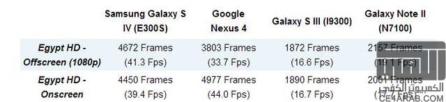 تظهر نتائج Galaxy S IV  في benchmark