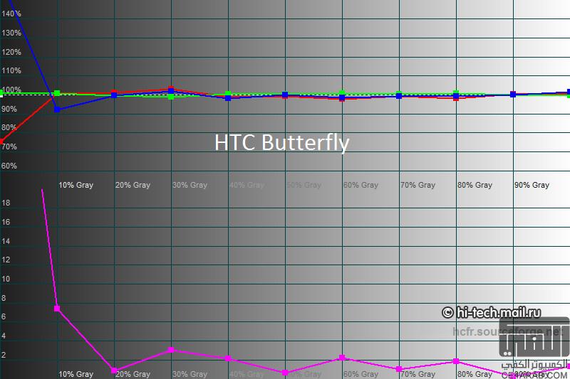 مقارنة بين شاشتي Xperia Z وHTC Butterfly ذات التدرج الممتاز.