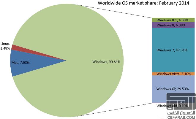 احصائية : حصة انظمة التشغيل ومتصفح الويب للحواسيب في السوق
