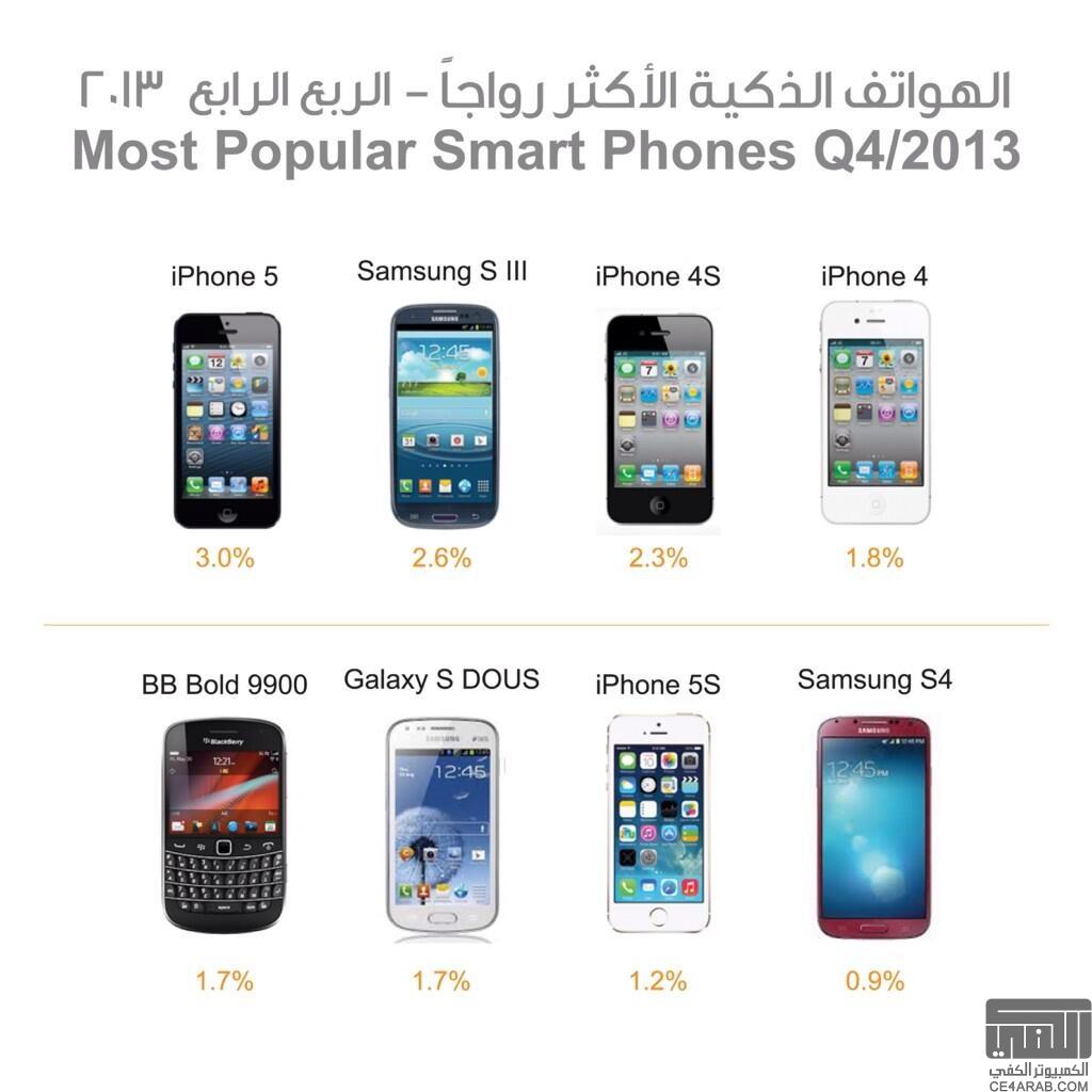 آيفون 5 الأكثر استخداما في الإمارات وجالاكسي 3 في المرتبة الثانية