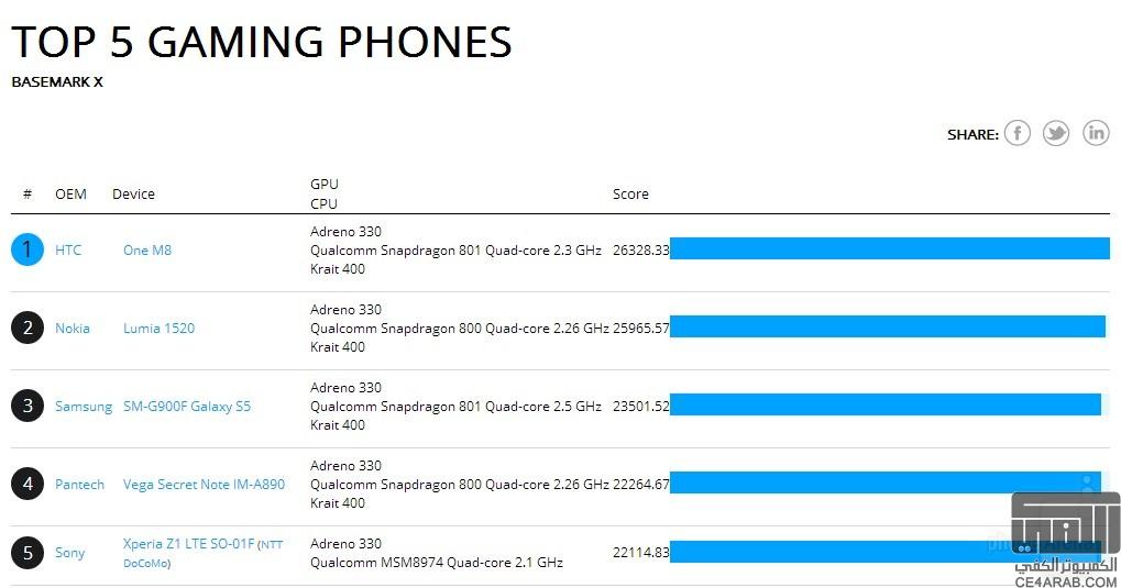 تسريب نتائج Basemark و benchmarks لهاتف HTC One 2014!!