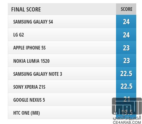 مقارنة الكامرة (One M8 , L1520, S4, Note3, G2,iphone 5s) والمـزيد