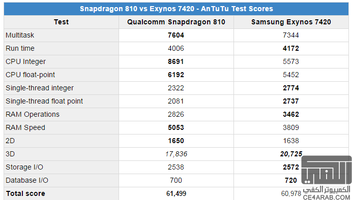 مقارنة المعالجات: Snapdragon 810 vs Samsung Exynos 7420