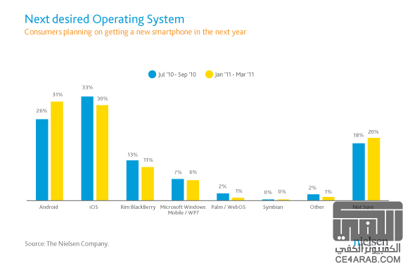 الأندرويد يحتل المركز الأول كأكثر الأنظمة طلبا من قبل المستهلكين