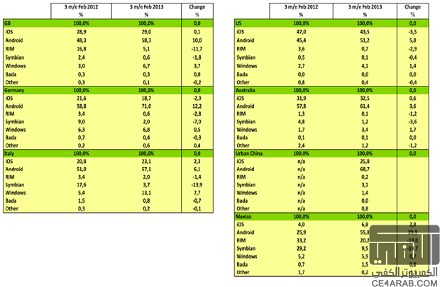 نمو كبير للويندوزفون في شهر فبراير حسب احصائية Kantar