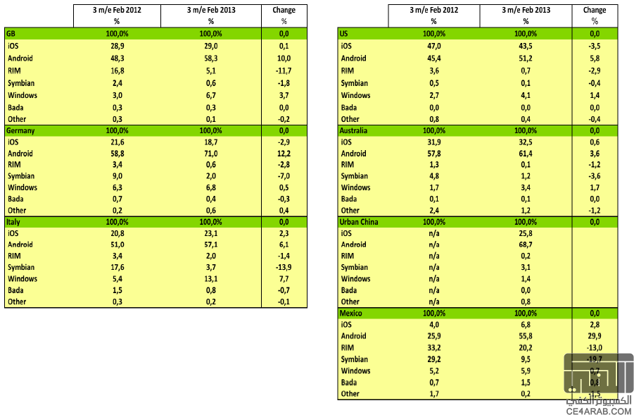 نمو كبير للويندوزفون في شهر فبراير حسب احصائية Kantar