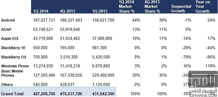 منصة الويندوز فون هي الاكثر نمواً خلال العام السابق .