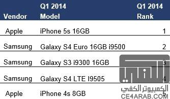 الأيفون 5s يتربع على عرش مبيعات الهواتف في الربع الأول من 2014