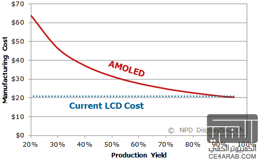 تكلفة انتاج AMOLED قد تقل عن LCD بظرف سنتين.
