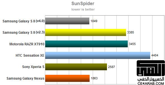 اول اختبار للايفون 5 لـ SunSpider Javascript Benchmark
