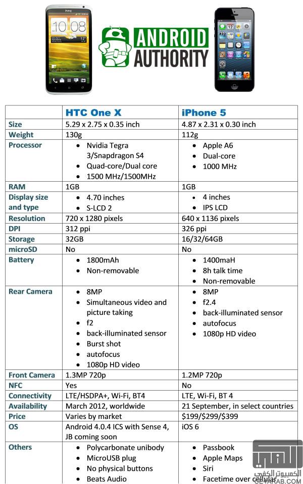 تقرير:مقارنة بين الايفون 5 و بين اقوى اجهزة الاندرويد بالمواصفات