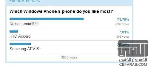 نتائج تصويت عمالقه ويندوز فون 8 على الانترنت مع مفاجأه خاصه