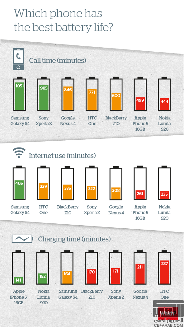 مقارنة بين بطارية هاتف BlackBerry Z10 مع عدد من الهواتف المنافسة مقارنة بين بطارية هاتف BlackBerry Z10 مع عدد من الهواتف المنافسة