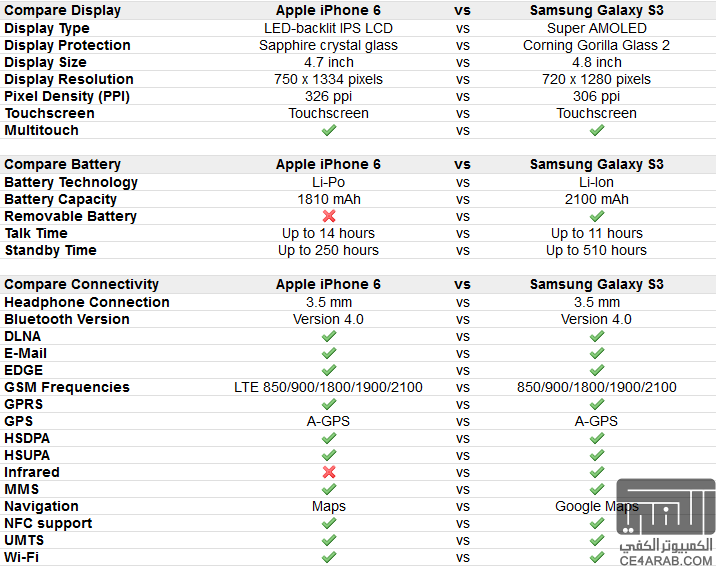 مقارنة بين (أيفون 6) VS (جلاكسي S3)