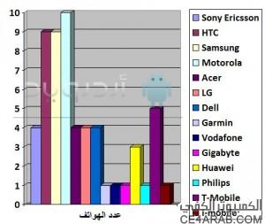 شركات الأندرويد, من الأقوى؟ ومن الأكثر اهتماما بالعربية؟