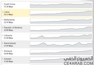 أمريكا في المرتبة السابعة والعشرين من حيث معدل سرعات التنزيل والسعودية الاولى عربيا