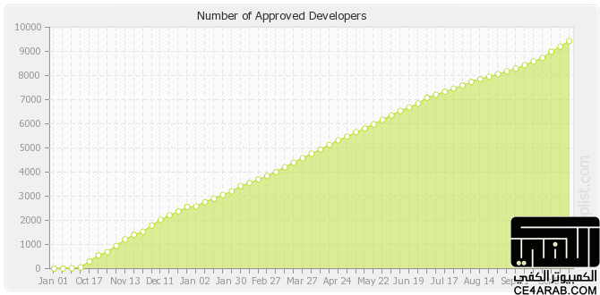 متجر تطبيقات WP7 يصل الى 35,000 تطبيق