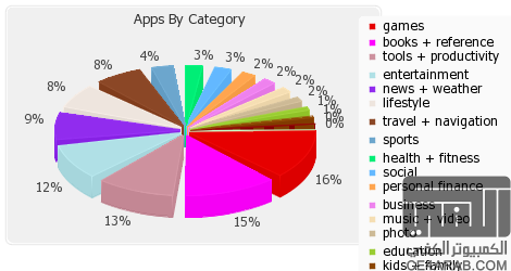 متجر تطبيقات WP7 يصل الى 35,000 تطبيق