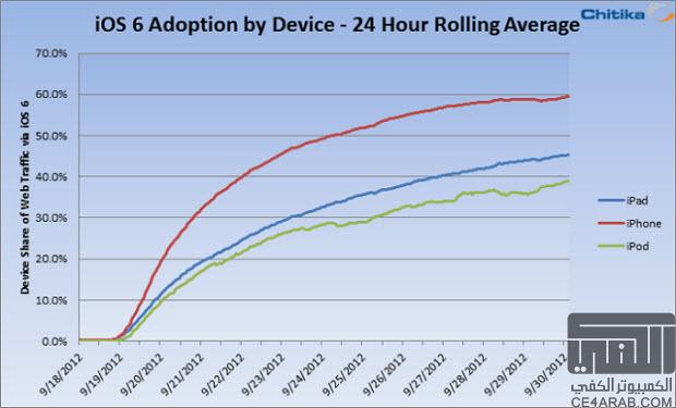 تم تحديث أكثر من 60٪ من اجهزة الايفون الى ios6