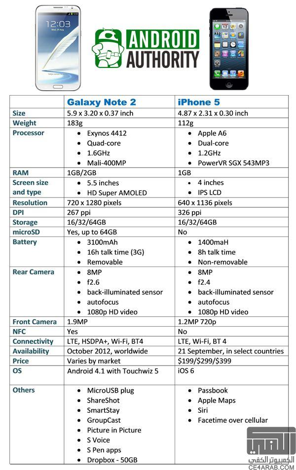 مقارنة شاملة بين العملاقين SAMSUNG GALAXY NOTE II و الايفون 5
