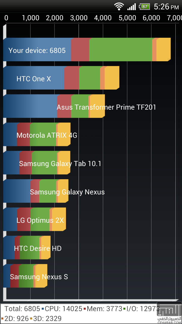 تطور ملحوظ في اداء HTC One X بعد تحديث الجيلي بين الرسمي