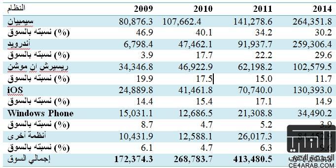 تقرير:نظام أندرويد يصبح الثاني عالميا في 2010 وينافس سيمبيان على المركز الأول في 2014