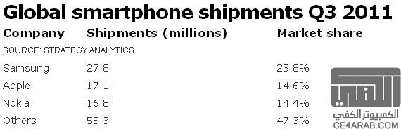 "سامسونج" تتفوق لأول مرة على "أبل" بحصة تجاوزت 24% في سوق الهواتف