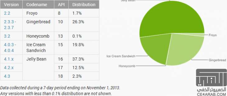 سامسونج تمتلك نسبة 63% من سوق الاندرويد عامةً!