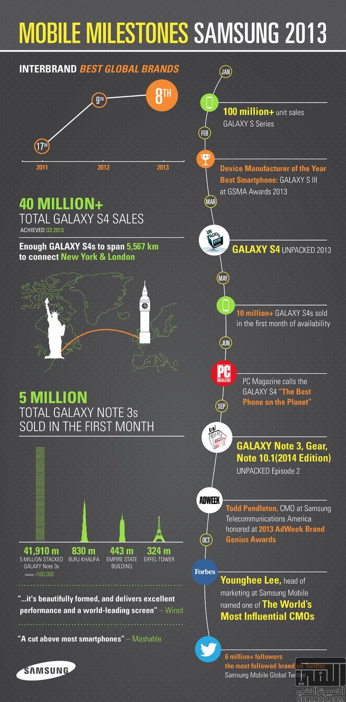 إنفوجرافيك يبين إنجازات سامسونج موبايل في عام 2013