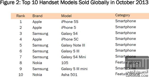 ايفون 5s يتفوق على جالكسي s4 كاكثر الهواتف الذكية مبيعا!