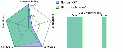 HTC Touch Pro 2 VS Nokia N97