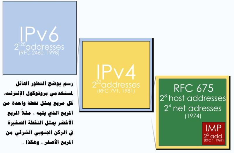 إجراء تجربة ناجحة لخدمة الربط المحلي الداعمة لبروتوكول الـ IPv6  لمزودي خدمة الانترنت