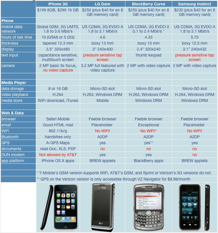 مقارنة بين الآيفون 3G و الهواتف الذكية الأخرى