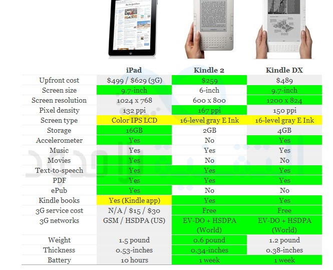 مقارنة بين الـ IPad و Kindle !!!